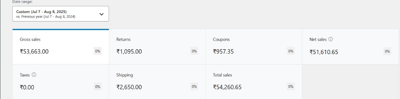 Online Revenue Of Idolcrafts