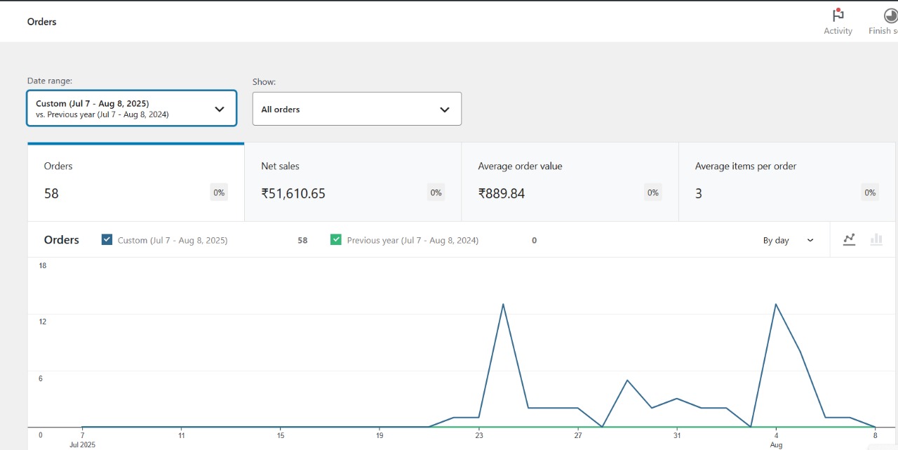Online Revenue Of Idolcrafts